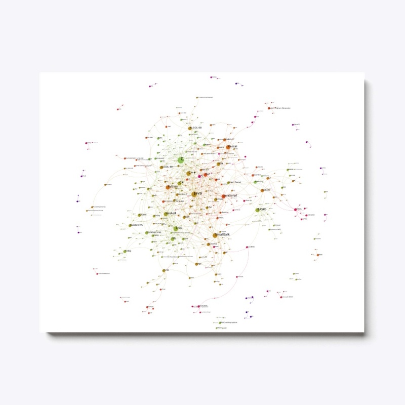 Programming Languages Influence Network