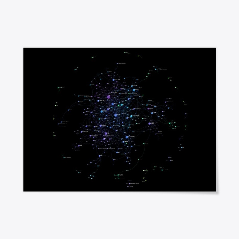 Programming Languages Influence Network